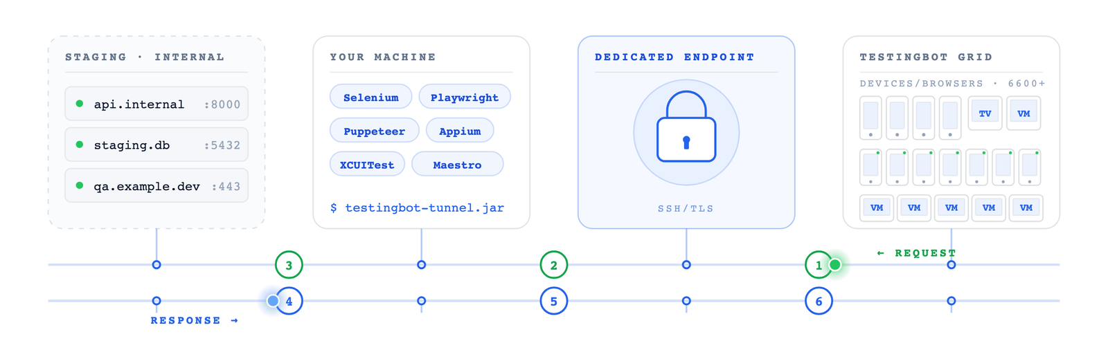 TestingBot Tunnel architecture diagram